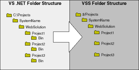 Directory Structure