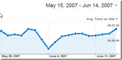 google analytics average time on
site