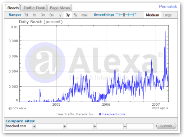 Alexa Graph of Haacked.com over 3
years